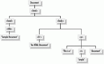 domtree